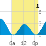 Tide chart for Gargathy Neck, Virginia on 2025/05/1