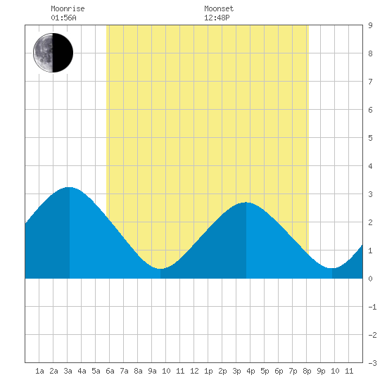 Tide chart for Gargathy Neck on 2025/05/20
