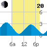 Tide chart for Gargathy Neck, Virginia on 2025/05/20