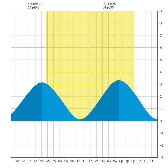 Tide chart for Gargathy Neck on 2025/05/22