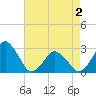 Tide chart for Gargathy Neck, Virginia on 2025/05/2