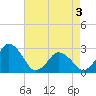 Tide chart for Gargathy Neck, Virginia on 2025/05/3