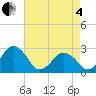 Tide chart for Gargathy Neck, Virginia on 2025/05/4