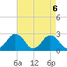 Tide chart for Gargathy Neck, Virginia on 2025/05/6