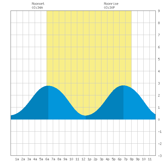 Tide chart for Gargathy Neck on 2025/05/07