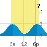 Tide chart for Gargathy Neck, Virginia on 2025/05/7