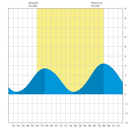 Tide chart for Gargathy Neck on 2025/05/09
