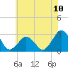 Tide chart for Gargathy Neck, Virginia on 2025/06/10