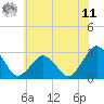 Tide chart for Gargathy Neck, Virginia on 2025/06/11