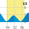 Tide chart for Gargathy Neck, Virginia on 2025/06/13