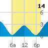 Tide chart for Gargathy Neck, Virginia on 2025/06/14