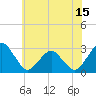 Tide chart for Gargathy Neck, Virginia on 2025/06/15