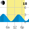 Tide chart for Gargathy Neck, Virginia on 2025/06/18