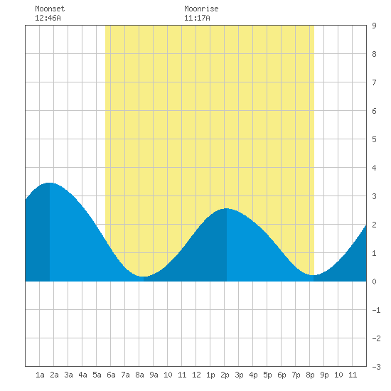 Tide chart for Gargathy Neck on 2025/06/01