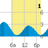 Tide chart for Gargathy Neck, Virginia on 2025/06/1
