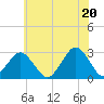 Tide chart for Gargathy Neck, Virginia on 2025/06/20