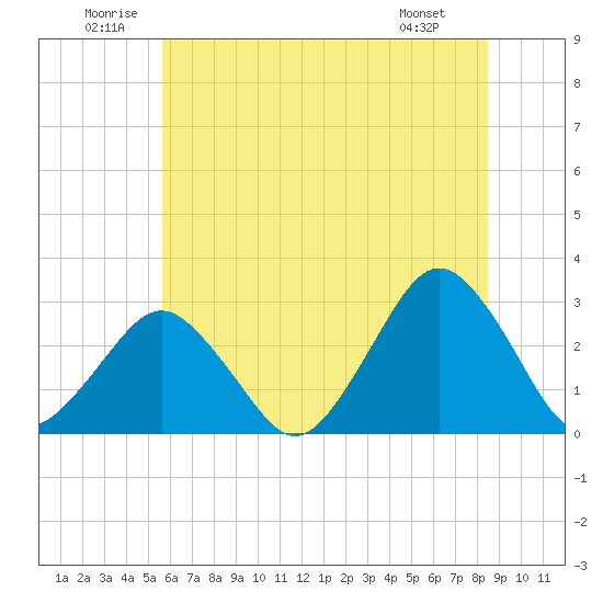 Tide chart for Gargathy Neck on 2025/06/21
