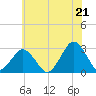 Tide chart for Gargathy Neck, Virginia on 2025/06/21