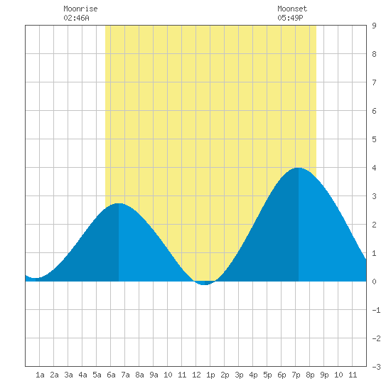 Tide chart for Gargathy Neck on 2025/06/22