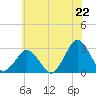 Tide chart for Gargathy Neck, Virginia on 2025/06/22