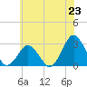 Tide chart for Gargathy Neck, Virginia on 2025/06/23