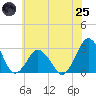 Tide chart for Gargathy Neck, Virginia on 2025/06/25