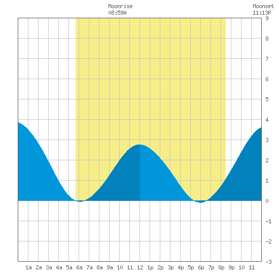 Tide chart for Gargathy Neck on 2025/06/28
