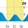 Tide chart for Gargathy Neck, Virginia on 2025/06/29