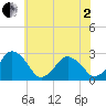 Tide chart for Gargathy Neck, Virginia on 2025/06/2