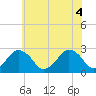 Tide chart for Gargathy Neck, Virginia on 2025/06/4
