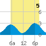 Tide chart for Gargathy Neck, Virginia on 2025/06/5