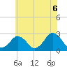 Tide chart for Gargathy Neck, Virginia on 2025/06/6
