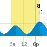 Tide chart for Gargathy Neck, Virginia on 2025/06/8