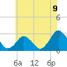 Tide chart for Gargathy Neck, Virginia on 2025/06/9