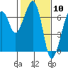 Tide chart for Garibaldi, Tillamook Bay, Oregon on 2021/02/10