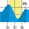 Tide chart for Garibaldi, Tillamook Bay, Oregon on 2021/02/21