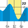 Tide chart for Garibaldi, Tillamook Bay, Oregon on 2021/02/22