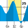 Tide chart for Garibaldi, Tillamook Bay, Oregon on 2021/02/25