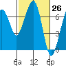 Tide chart for Garibaldi, Tillamook Bay, Oregon on 2021/02/26