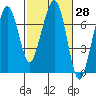 Tide chart for Garibaldi, Tillamook Bay, Oregon on 2021/02/28