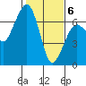 Tide chart for Garibaldi, Tillamook Bay, Oregon on 2021/02/6