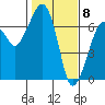 Tide chart for Garibaldi, Tillamook Bay, Oregon on 2021/02/8