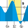 Tide chart for Garibaldi, Tillamook Bay, Oregon on 2021/02/9