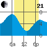 Tide chart for Garibaldi, Oregon on 2021/03/21