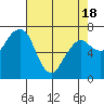Tide chart for Garibaldi, Tillamook Bay, Oregon on 2021/04/18