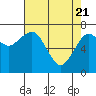 Tide chart for Garibaldi, Tillamook Bay, Oregon on 2021/04/21