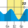 Tide chart for Garibaldi, Tillamook Bay, Oregon on 2021/04/22
