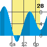 Tide chart for Garibaldi, Tillamook Bay, Oregon on 2021/04/28