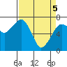 Tide chart for Garibaldi, Tillamook Bay, Oregon on 2021/04/5
