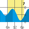 Tide chart for Garibaldi, Tillamook Bay, Oregon on 2021/04/7